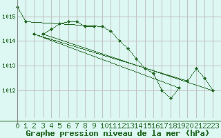 Courbe de la pression atmosphrique pour De Bilt (PB)