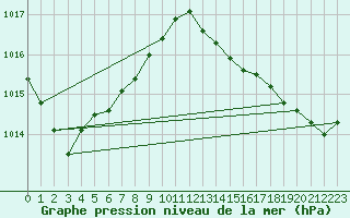 Courbe de la pression atmosphrique pour Treize-Vents (85)