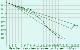 Courbe de la pression atmosphrique pour Ble - Binningen (Sw)