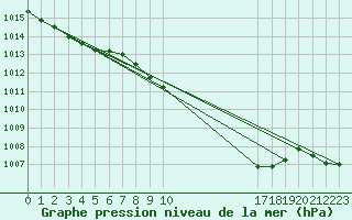 Courbe de la pression atmosphrique pour Manresa