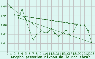 Courbe de la pression atmosphrique pour Leutkirch-Herlazhofen