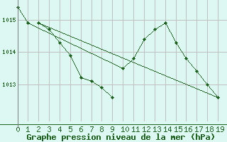 Courbe de la pression atmosphrique pour Posadas Aero.