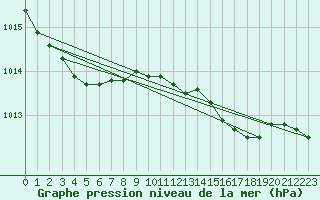 Courbe de la pression atmosphrique pour la bouée 62296