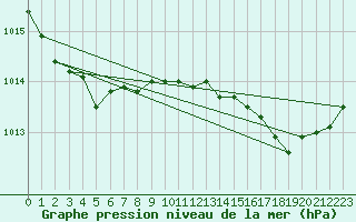 Courbe de la pression atmosphrique pour Trgueux (22)