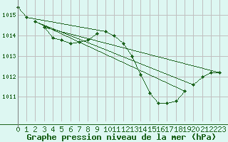 Courbe de la pression atmosphrique pour Auch (32)