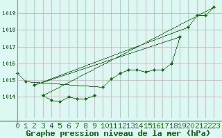 Courbe de la pression atmosphrique pour Auch (32)