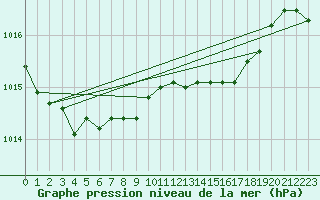 Courbe de la pression atmosphrique pour Melle (Be)