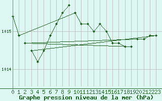 Courbe de la pression atmosphrique pour Aberdaron