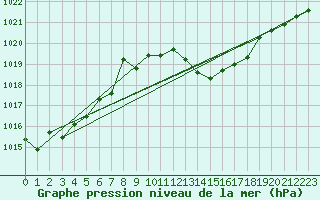 Courbe de la pression atmosphrique pour Guadalajara