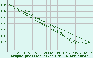 Courbe de la pression atmosphrique pour Hoburg A