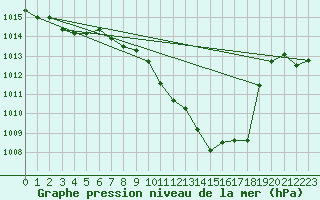 Courbe de la pression atmosphrique pour Lerida (Esp)