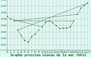 Courbe de la pression atmosphrique pour Nmes - Garons (30)