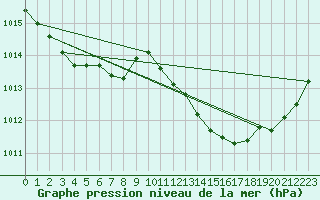 Courbe de la pression atmosphrique pour Thoiras (30)