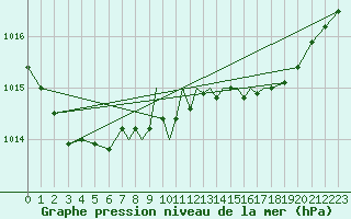 Courbe de la pression atmosphrique pour Hawarden