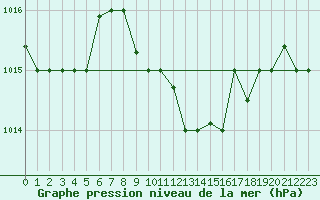 Courbe de la pression atmosphrique pour Larissa Airport