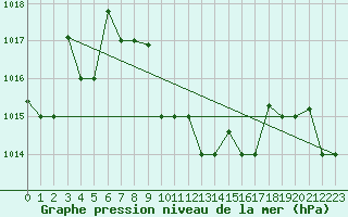 Courbe de la pression atmosphrique pour Hatay