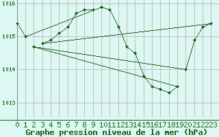 Courbe de la pression atmosphrique pour Huelva