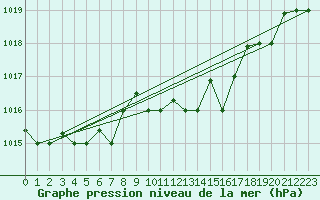 Courbe de la pression atmosphrique pour Lecce