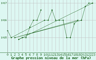 Courbe de la pression atmosphrique pour Kelibia