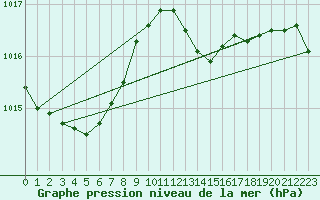 Courbe de la pression atmosphrique pour Evreux (27)