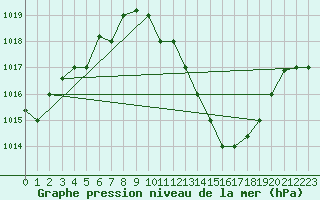 Courbe de la pression atmosphrique pour Biskra