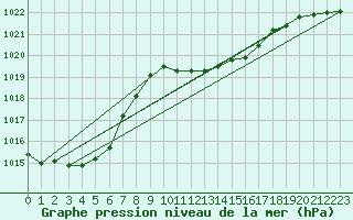 Courbe de la pression atmosphrique pour Lahr (All)