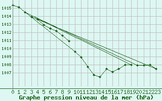 Courbe de la pression atmosphrique pour Mhling