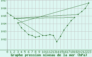 Courbe de la pression atmosphrique pour Saint-Quentin (02)