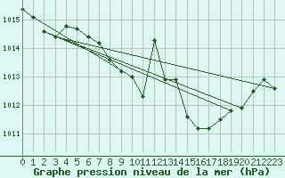 Courbe de la pression atmosphrique pour Sighetu Marmatiei