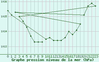 Courbe de la pression atmosphrique pour Blois (41)