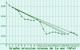 Courbe de la pression atmosphrique pour Braunlage