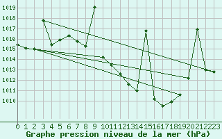 Courbe de la pression atmosphrique pour Tomelloso