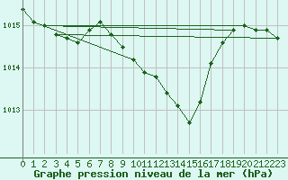 Courbe de la pression atmosphrique pour Oviedo