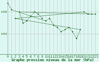Courbe de la pression atmosphrique pour Langdon Bay