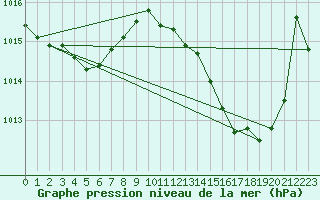 Courbe de la pression atmosphrique pour Cazaux (33)