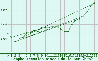 Courbe de la pression atmosphrique pour Retie (Be)