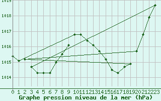 Courbe de la pression atmosphrique pour Gruissan (11)