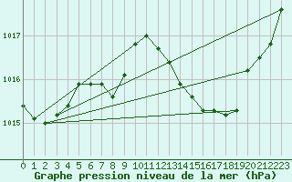 Courbe de la pression atmosphrique pour Dax (40)