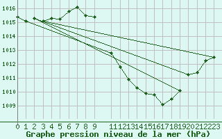 Courbe de la pression atmosphrique pour Berne Liebefeld (Sw)