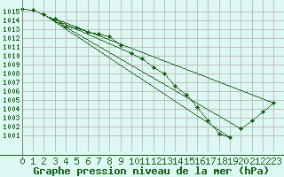 Courbe de la pression atmosphrique pour Izegem (Be)