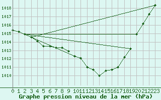 Courbe de la pression atmosphrique pour Bremervoerde