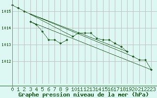 Courbe de la pression atmosphrique pour Saint-Georges-d