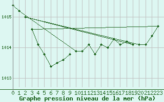 Courbe de la pression atmosphrique pour Quimper (29)