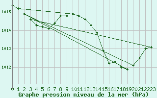 Courbe de la pression atmosphrique pour Pomrols (34)