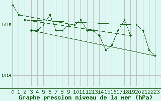 Courbe de la pression atmosphrique pour Abed