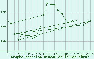 Courbe de la pression atmosphrique pour Cap Pertusato (2A)