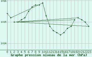 Courbe de la pression atmosphrique pour Kikinda