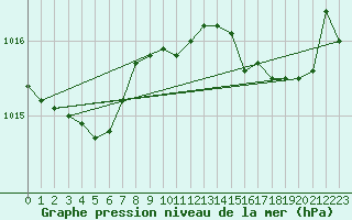 Courbe de la pression atmosphrique pour Ile Rousse (2B)