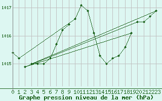 Courbe de la pression atmosphrique pour Le Luc (83)