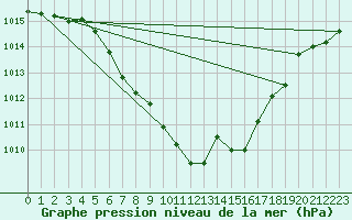 Courbe de la pression atmosphrique pour Waldmunchen